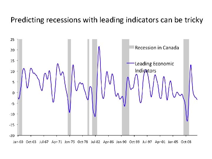 Predicting recessions with leading indicators can be tricky 
