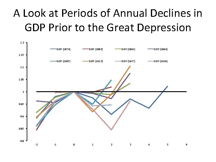 A Look at Periods of Annual Declines in GDP Prior to the Great Depression