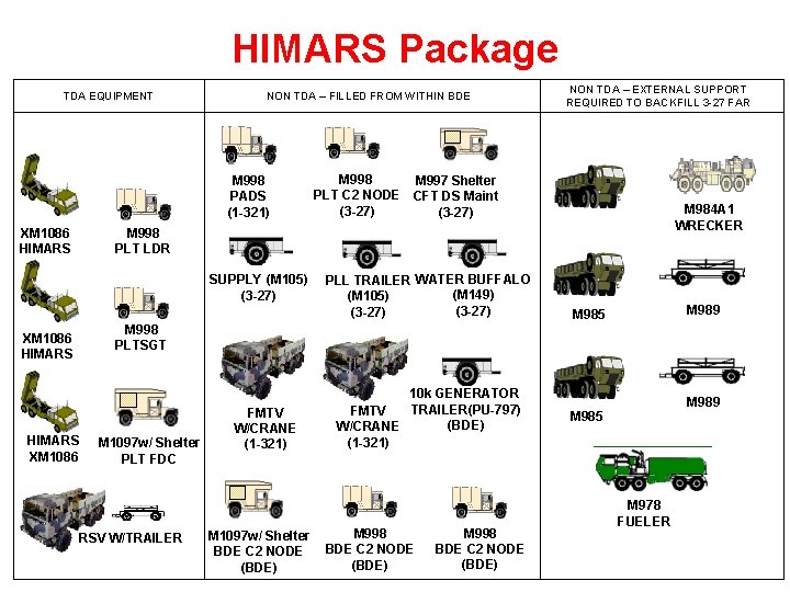 HIMARS Package TDA EQUIPMENT NON TDA – FILLED FROM WITHIN BDE M 998 PADS HIMARS Package TDA EQUIPMENT NON TDA – FILLED FROM WITHIN BDE M 998 PADS