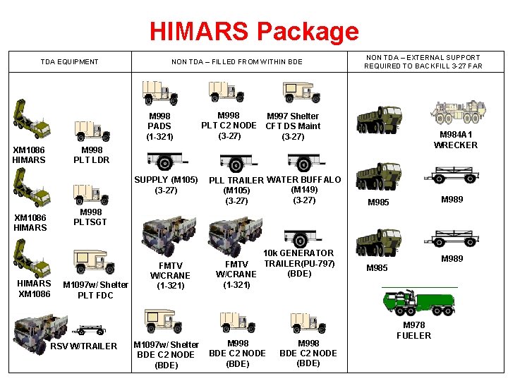 HIMARS Package TDA EQUIPMENT NON TDA – FILLED FROM WITHIN BDE M 998 PADS