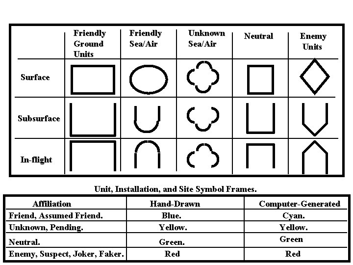 Friendly Ground Units Friendly Sea/Air Unknown Sea/Air Neutral Enemy Units Surface Subsurface In-flight Unit,