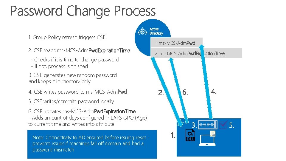 1. Group Policy refresh triggers CSE 2. CSE reads ms-MCS-Adm. Pwd. Expiration. Time -