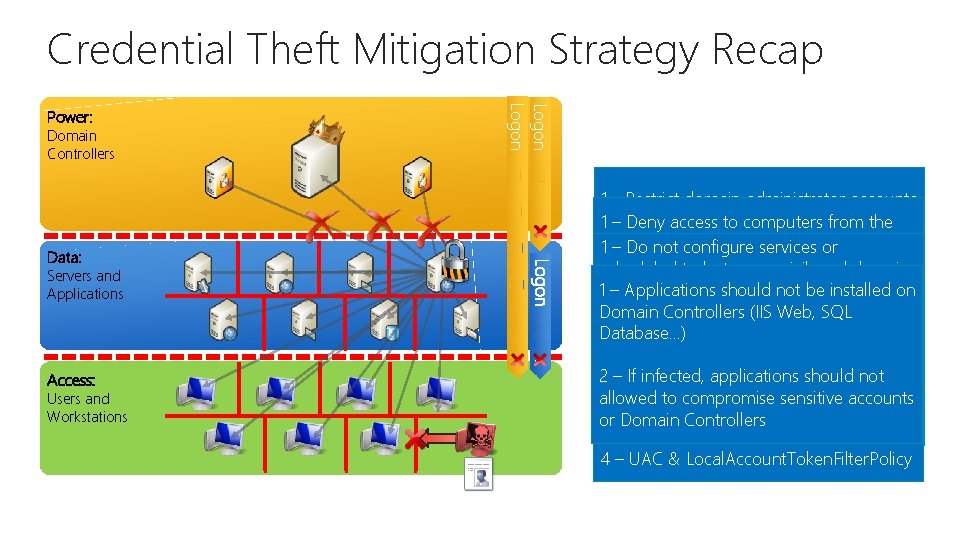 Credential Theft Mitigation Strategy Recap Domain Controllers Logon Power: 1. Privilege Elevation (Credential Partitioning)