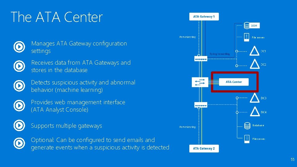 The ATA Center Manages ATA Gateway configuration settings File server Receives data from ATA