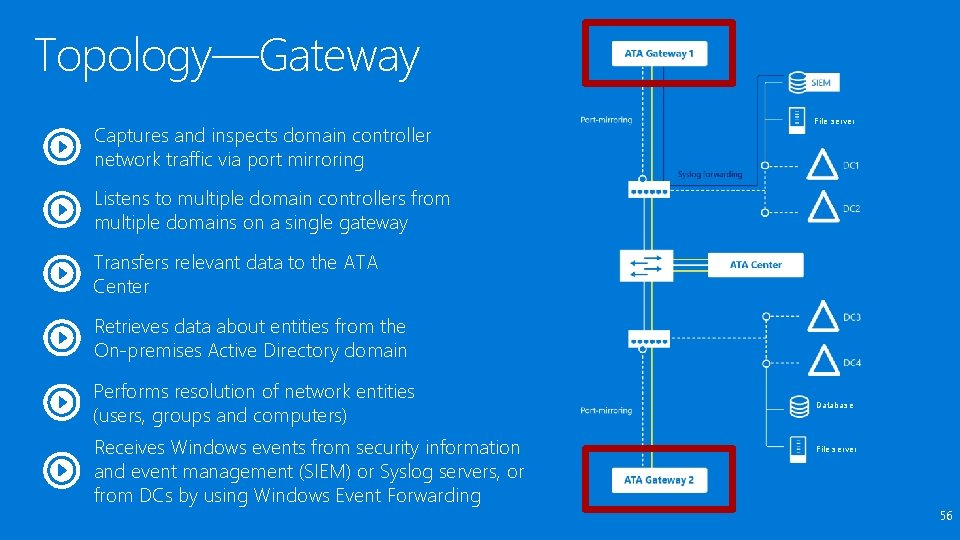 Topology—Gateway Captures and inspects domain controller network traffic via port mirroring File server Listens