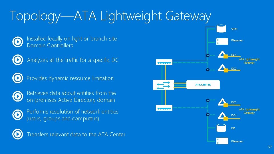 Topology—ATA Lightweight Gateway SIEM Installed locally on light or branch-site Domain Controllers Fileserver DC