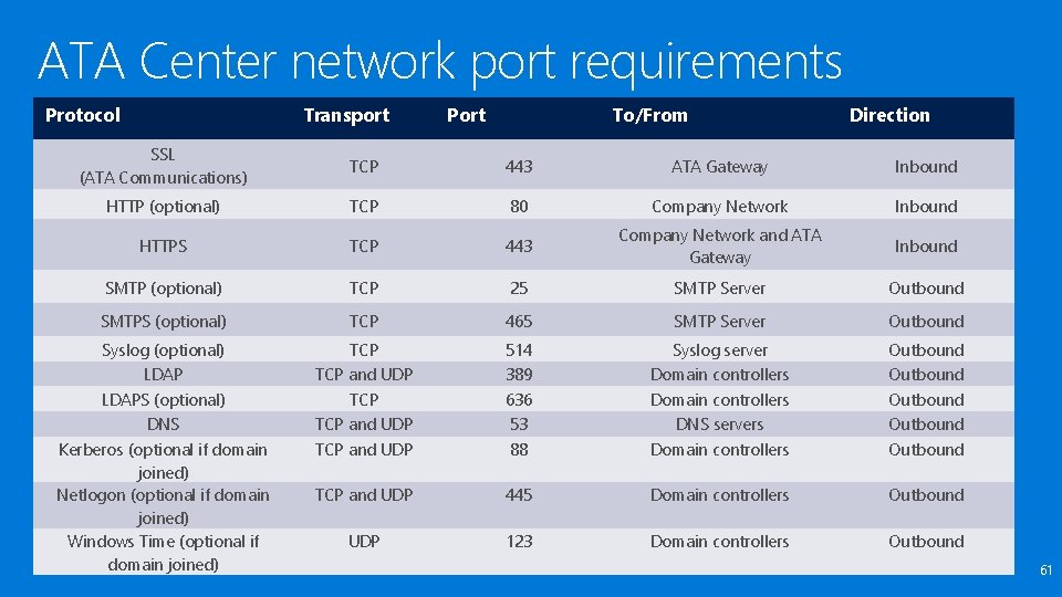 ATA Center network port requirements Protocol Transport Port To/From Direction SSL (ATA Communications) TCP