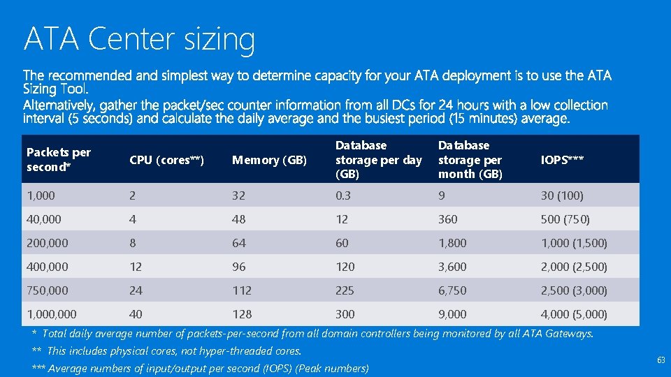 ATA Center sizing Memory (GB) Database storage per day (GB) Database storage per month