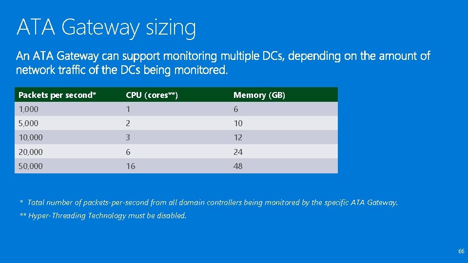 ATA Gateway sizing Packets per second* CPU (cores**) Memory (GB) 1, 000 1 6