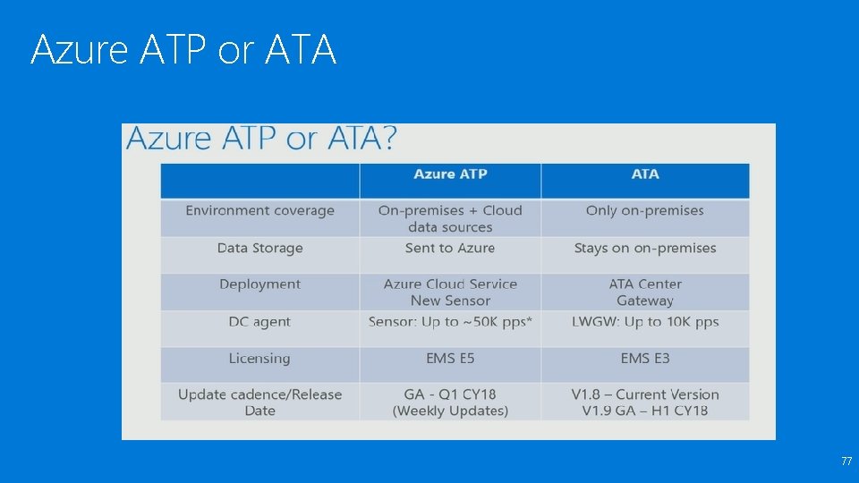 Azure ATP or ATA 77 