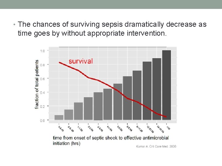 . time goes by without appropriate intervention. • The chances of surviving sepsis dramatically