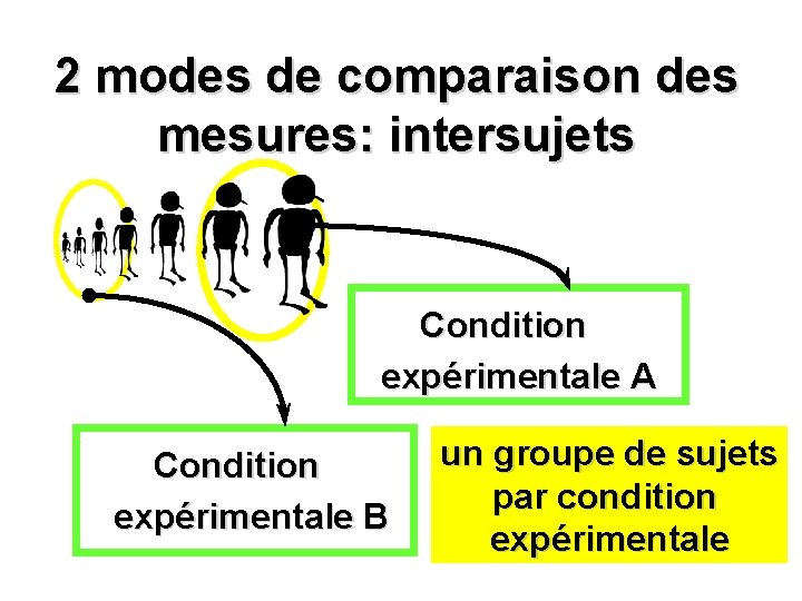 2 modes de comparaison des mesures: intersujets Condition expérimentale A Condition expérimentale B un