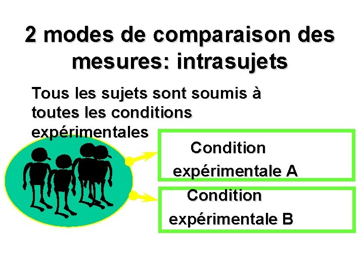 2 modes de comparaison des mesures: intrasujets Tous les sujets sont soumis à toutes
