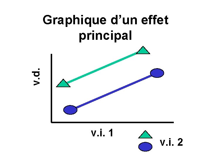 v. d. Graphique d’un effet principal v. i. 1 v. i. 2 