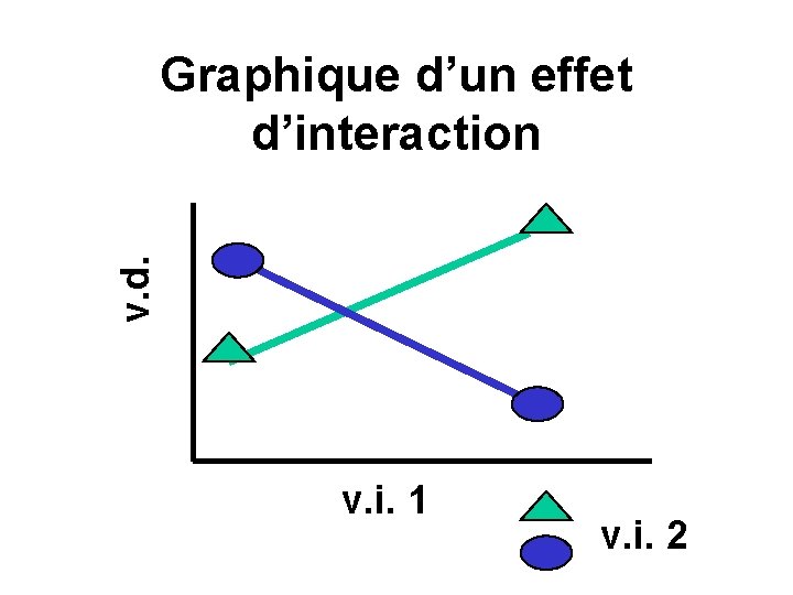 v. d. Graphique d’un effet d’interaction v. i. 1 v. i. 2 