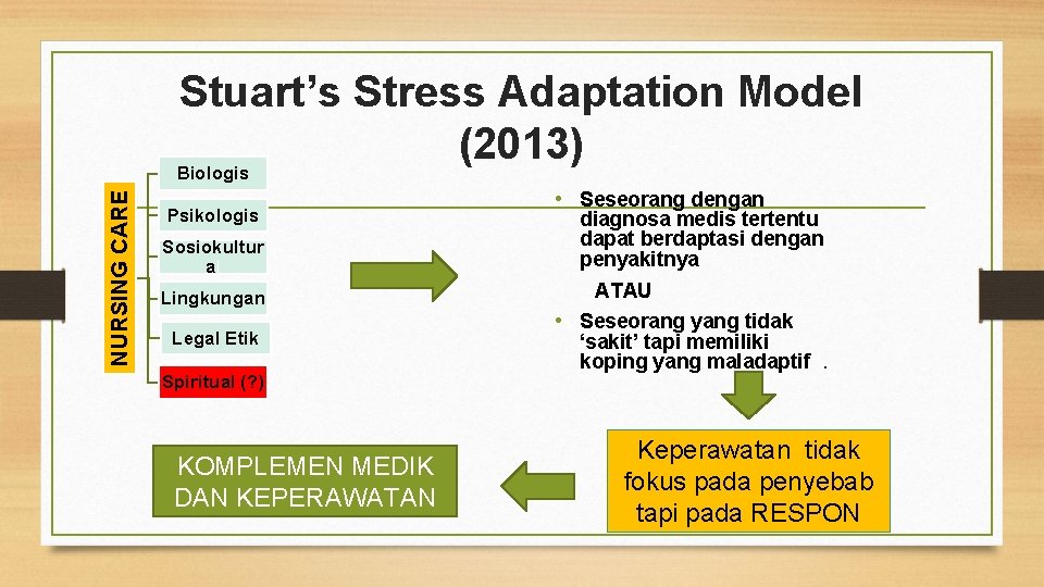 NURSING CARE Stuart’s Stress Adaptation Model (2013) Biologis Psikologis Sosiokultur al Lingkungan Legal Etik