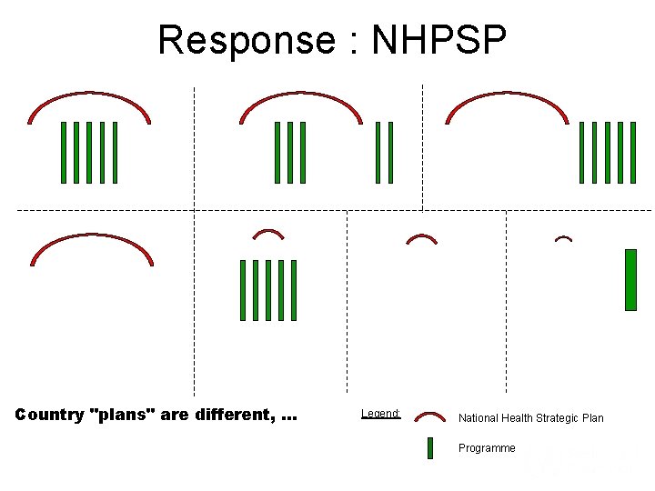 Response : NHPSP Country "plans" are different, … Legend: National Health Strategic Plan Programme