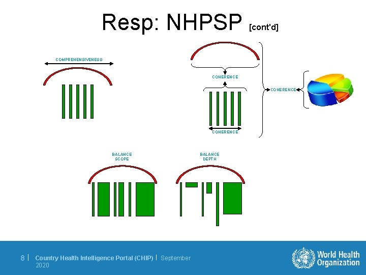 Resp: NHPSP [cont'd] COMPREHENSIVENESS COHERENCE BALANCE SCOPE 8| Country Health Intelligence Portal (CHIP) |