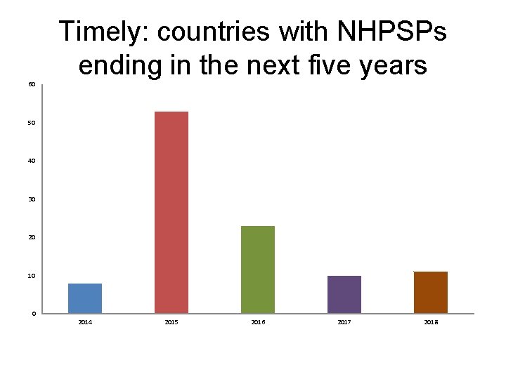 60 Timely: countries with NHPSPs ending in the next five years 50 40 30