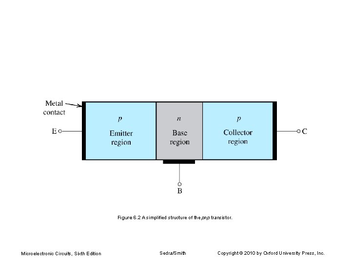 Figure 6. 2 A simplified structure of the pnp transistor. Microelectronic Circuits, Sixth Edition Figure 6. 2 A simplified structure of the pnp transistor. Microelectronic Circuits, Sixth Edition