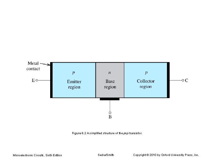 Figure 6. 2 A simplified structure of the pnp transistor. Microelectronic Circuits, Sixth Edition