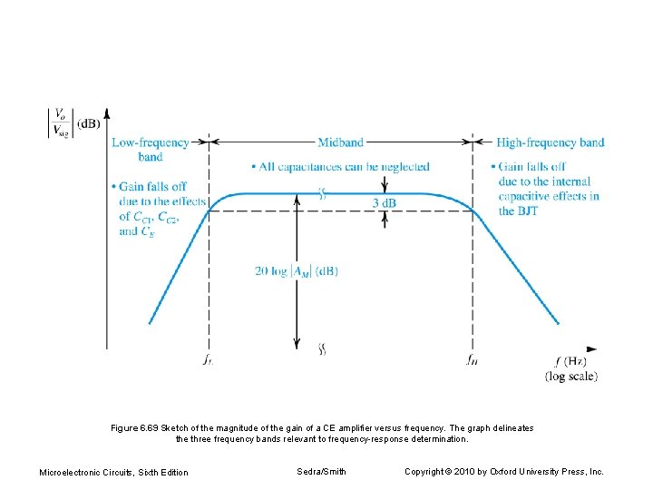 Figure 6. 69 Sketch of the magnitude of the gain of a CE amplifier Figure 6. 69 Sketch of the magnitude of the gain of a CE amplifier