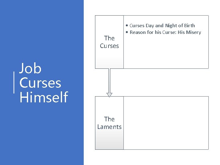 The Curses Job Curses Himself The Laments • Curses Day and Night of Birth