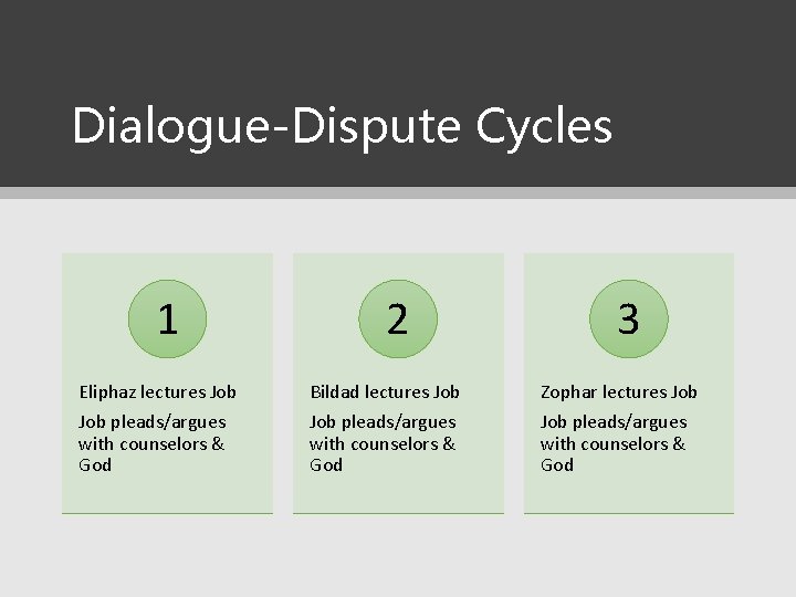 Dialogue-Dispute Cycles 1 2 3 Eliphaz lectures Job Bildad lectures Job Zophar lectures Job