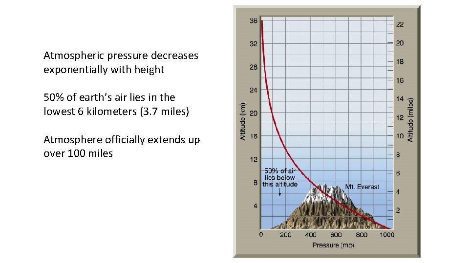 Atmospheric pressure decreases exponentially with height 50% of earth’s air lies in the lowest