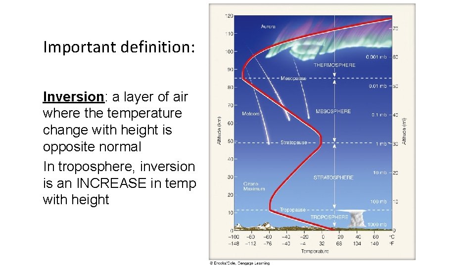 Important definition: Inversion: a layer of air where the temperature change with height is