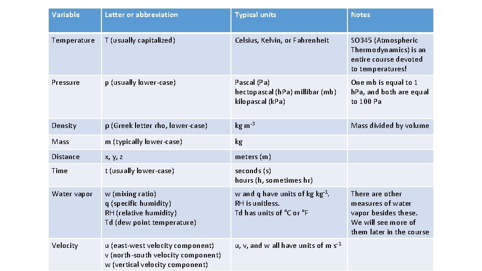 Variable Letter or abbreviation Typical units Notes Temperature T (usually capitalized) Celsius, Kelvin, or