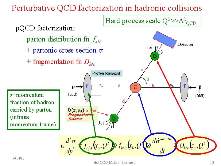 Perturbative QCD factorization in hadronic collisions Hard process scale Q 2>>L 2 QCD p.