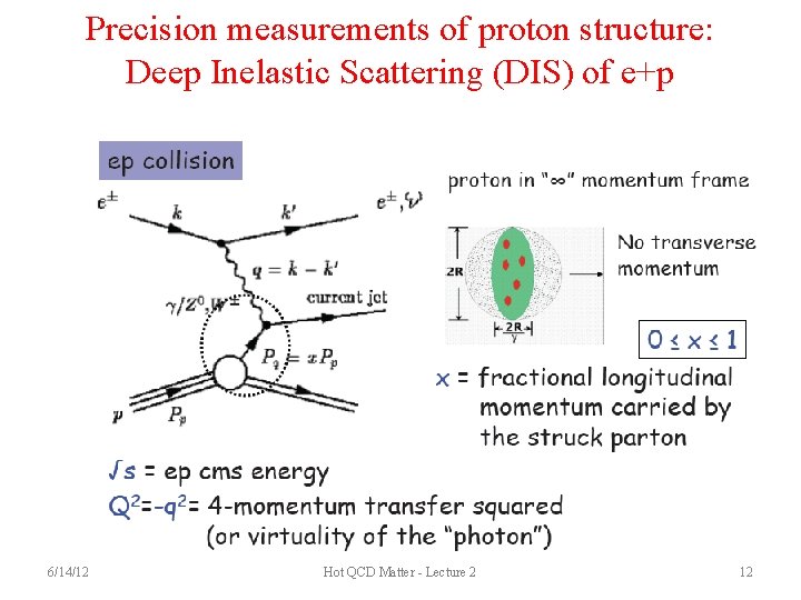 Precision measurements of proton structure: Deep Inelastic Scattering (DIS) of e+p 6/14/12 Hot QCD