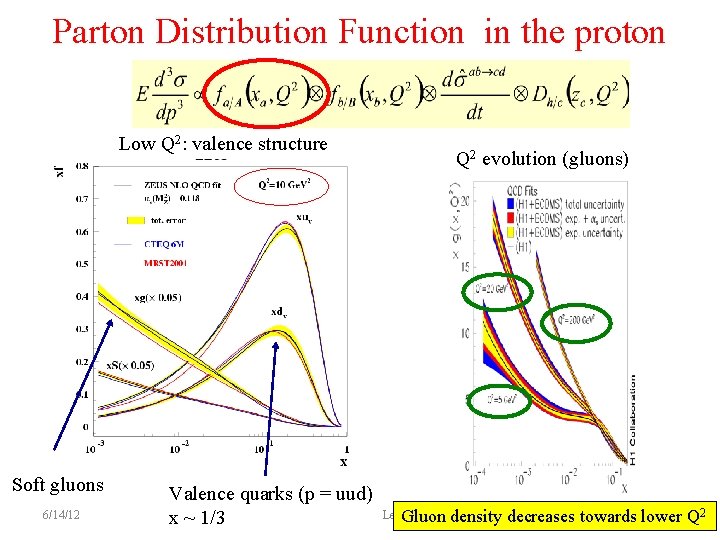 Parton Distribution Function in the proton Low Q 2: valence structure Soft gluons 6/14/12