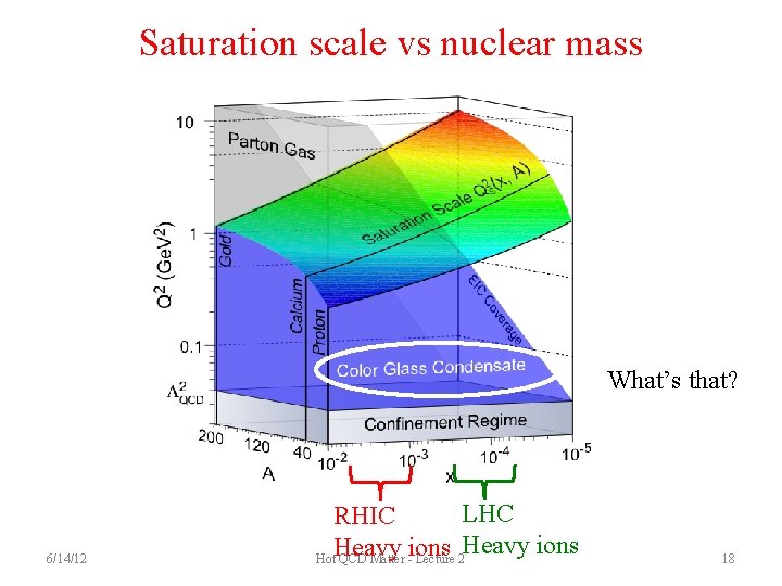 Saturation scale vs nuclear mass What’s that? 6/14/12 LHC RHIC Heavy ions Hot QCD