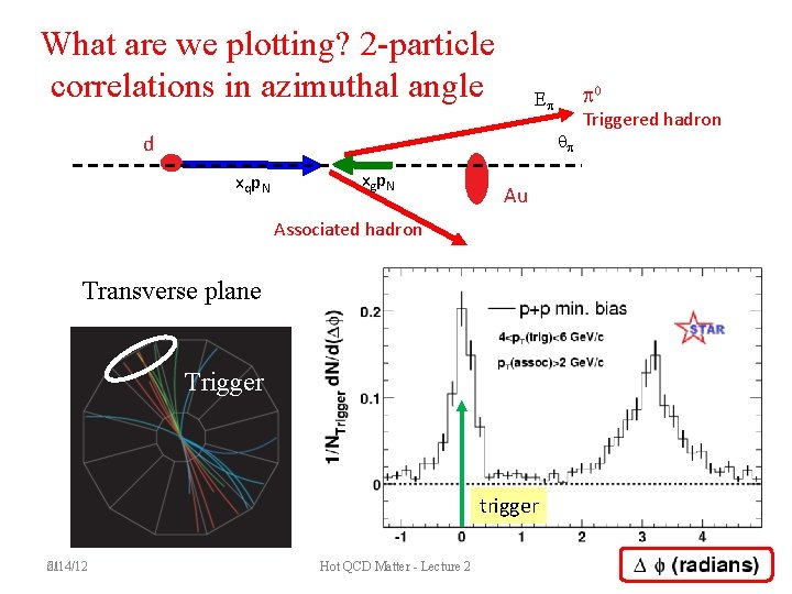 What are we plotting? 2 -particle correlations in azimuthal angle qp d xq p