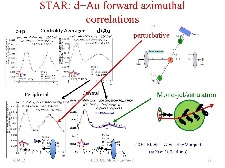 STAR: d+Au forward azimuthal correlations p+p Centrality Averaged Peripheral d+Au perturbative Central Mono-jet/saturation CGC