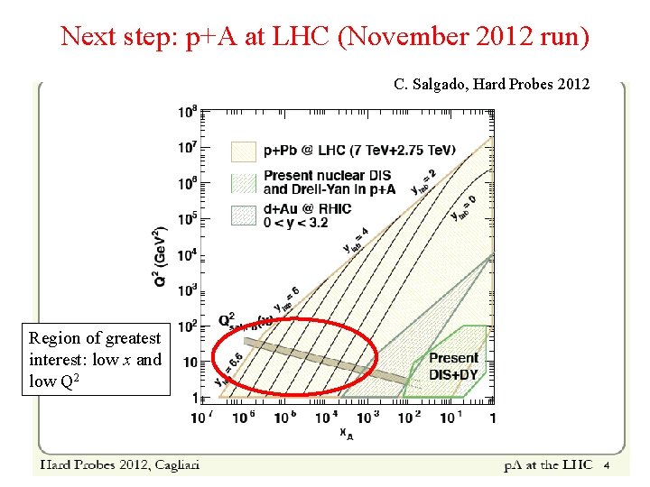 Next step: p+A at LHC (November 2012 run) C. Salgado, Hard Probes 2012 Region