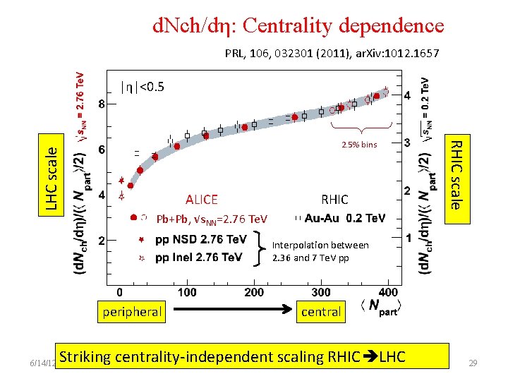 d. Nch/dη: Centrality dependence PRL, 106, 032301 (2011), ar. Xiv: 1012. 1657 2. 5%