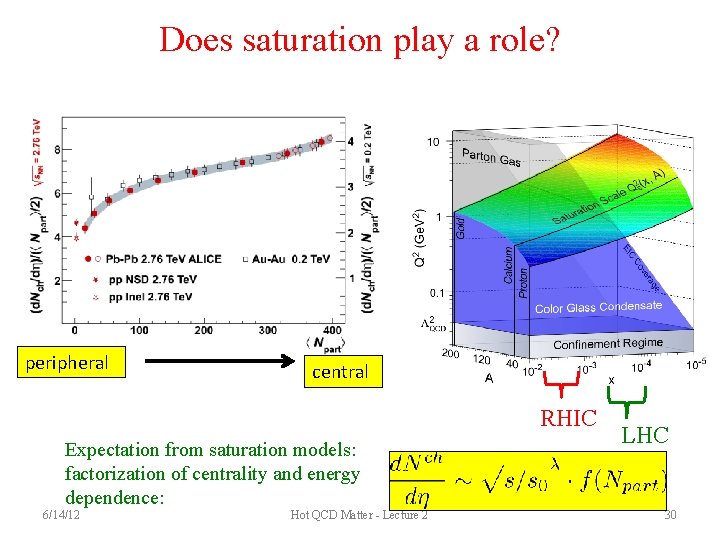 Does saturation play a role? peripheral central RHIC Expectation from saturation models: factorization of