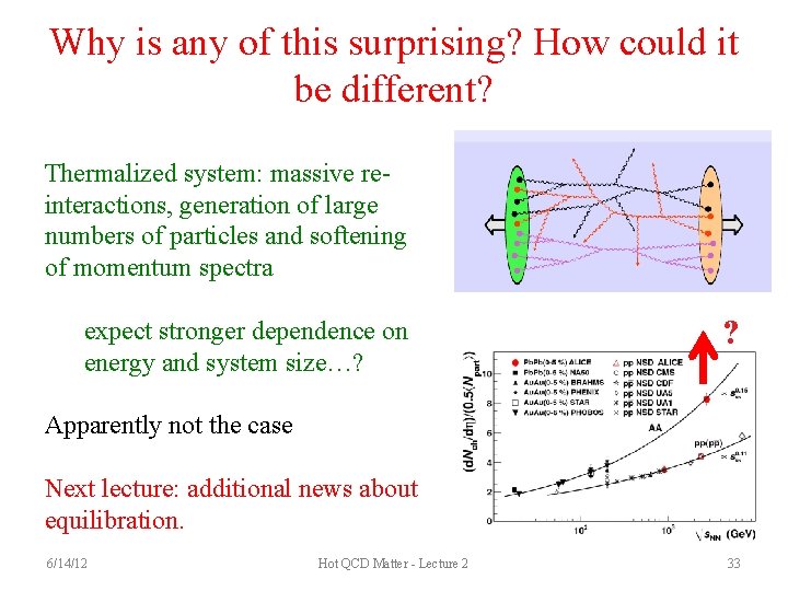 Why is any of this surprising? How could it be different? Thermalized system: massive