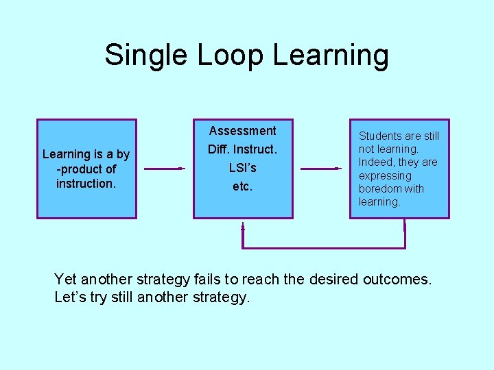Single Loop Learning Assessment Learning is a by -product of instruction. Diff. Instruct. LSI’s