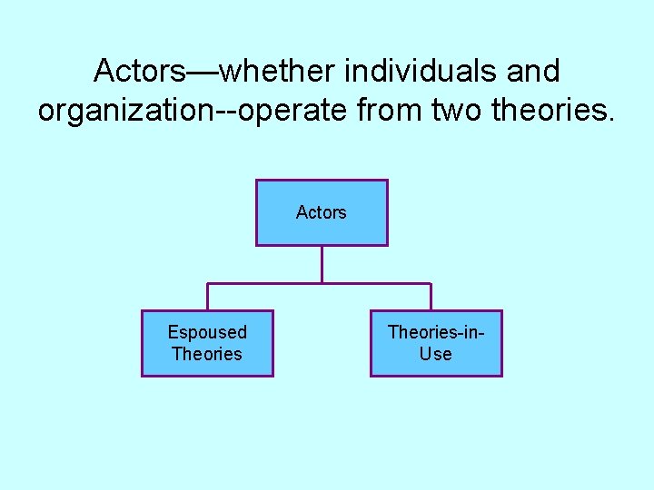 Actors—whether individuals and organization--operate from two theories. Actors Espoused Theories-in. Use 