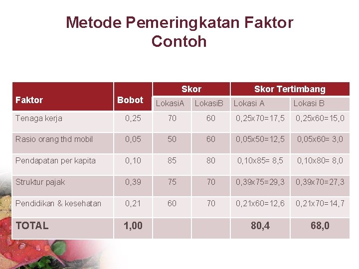 Metode Pemeringkatan Faktor Contoh Skor Faktor Bobot Skor Tertimbang Lokasi. A Lokasi. B Lokasi