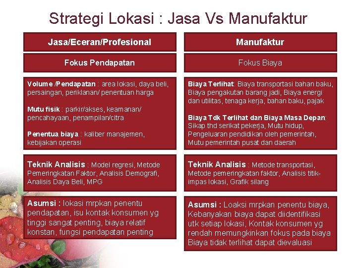 Strategi Lokasi : Jasa Vs Manufaktur Jasa/Eceran/Profesional Manufaktur Fokus Pendapatan Fokus Biaya Volume /Pendapatan