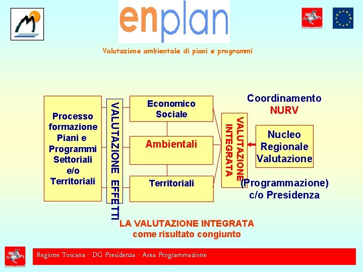 Valutazione ambientale di piani e programmi Ambientali Territoriali Coordinamento NURV VALUTAZIONE INTEGRATA VALUTAZIONE EFFETTI