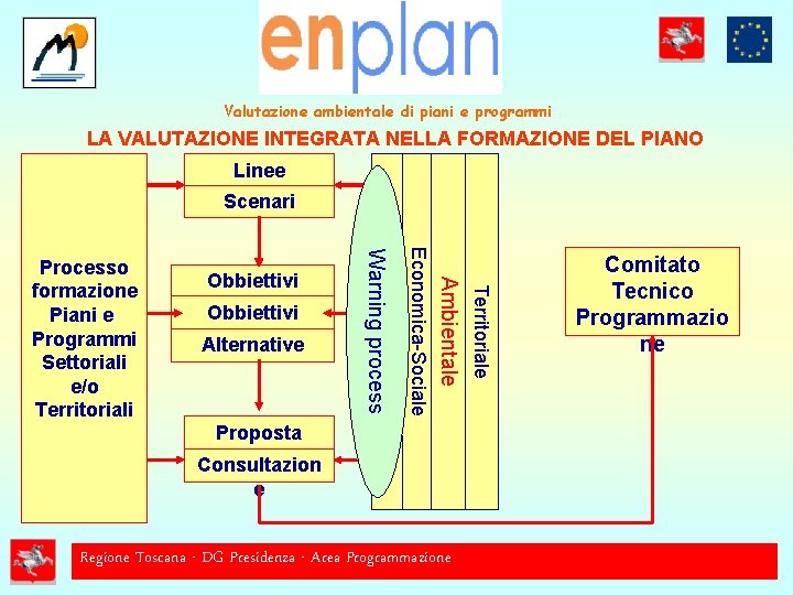 Valutazione ambientale di piani e programmi LA VALUTAZIONE INTEGRATA NELLA FORMAZIONE DEL PIANO e