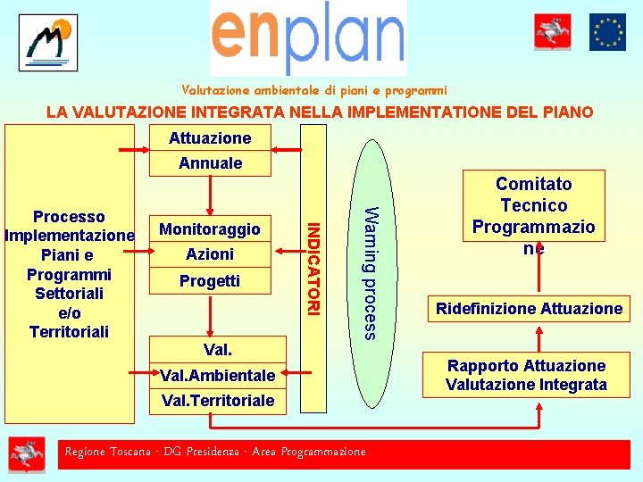 Valutazione ambientale di piani e programmi LA VALUTAZIONE INTEGRATA NELLA IMPLEMENTATIONE DEL PIANO Attuazione