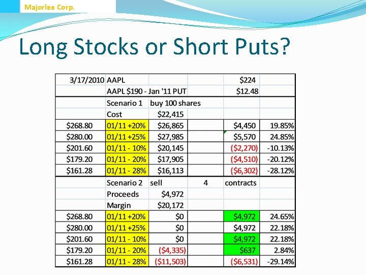 Majorlee Corp. Long Stocks or Short Puts? 