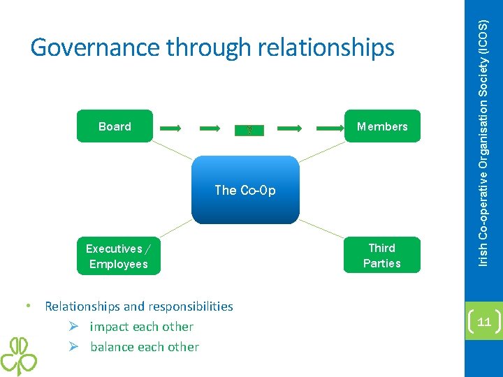 Board Members The Co-Op Executives / Employees • Relationships and responsibilities Ø impact each